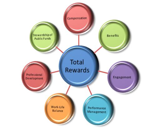 What Are the Components of a Comprehensive Total Rewards & Motivation System?